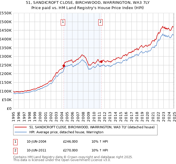 51, SANDICROFT CLOSE, BIRCHWOOD, WARRINGTON, WA3 7LY: Price paid vs HM Land Registry's House Price Index