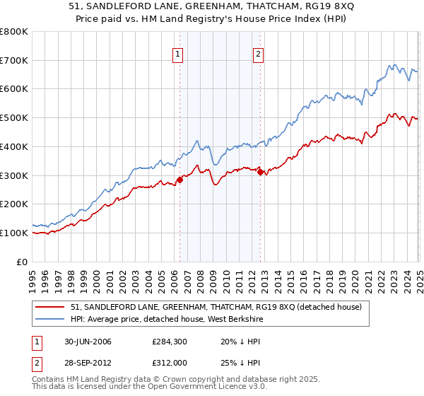 51, SANDLEFORD LANE, GREENHAM, THATCHAM, RG19 8XQ: Price paid vs HM Land Registry's House Price Index