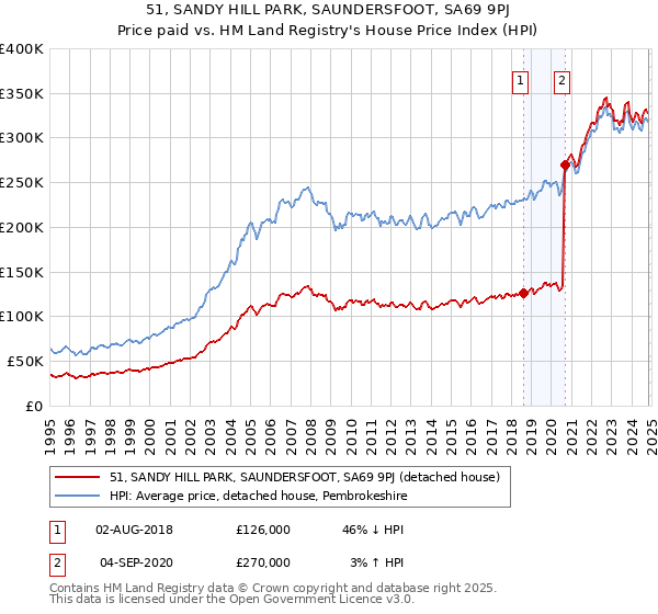 51, SANDY HILL PARK, SAUNDERSFOOT, SA69 9PJ: Price paid vs HM Land Registry's House Price Index