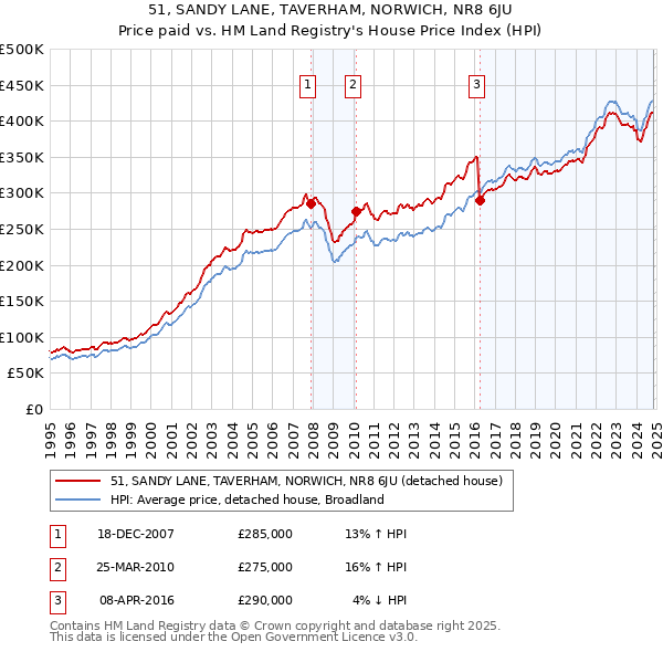 51, SANDY LANE, TAVERHAM, NORWICH, NR8 6JU: Price paid vs HM Land Registry's House Price Index