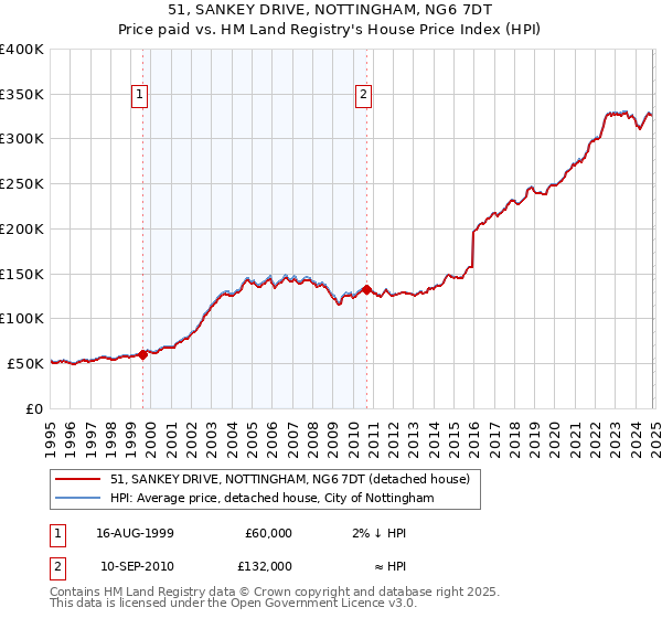 51, SANKEY DRIVE, NOTTINGHAM, NG6 7DT: Price paid vs HM Land Registry's House Price Index