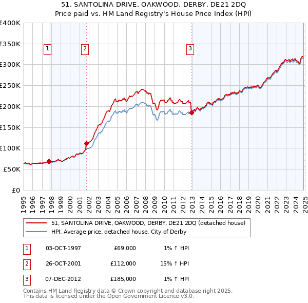 51, SANTOLINA DRIVE, OAKWOOD, DERBY, DE21 2DQ: Price paid vs HM Land Registry's House Price Index