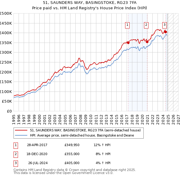 51, SAUNDERS WAY, BASINGSTOKE, RG23 7FA: Price paid vs HM Land Registry's House Price Index