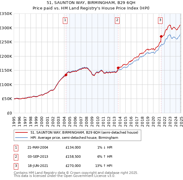 51, SAUNTON WAY, BIRMINGHAM, B29 6QH: Price paid vs HM Land Registry's House Price Index