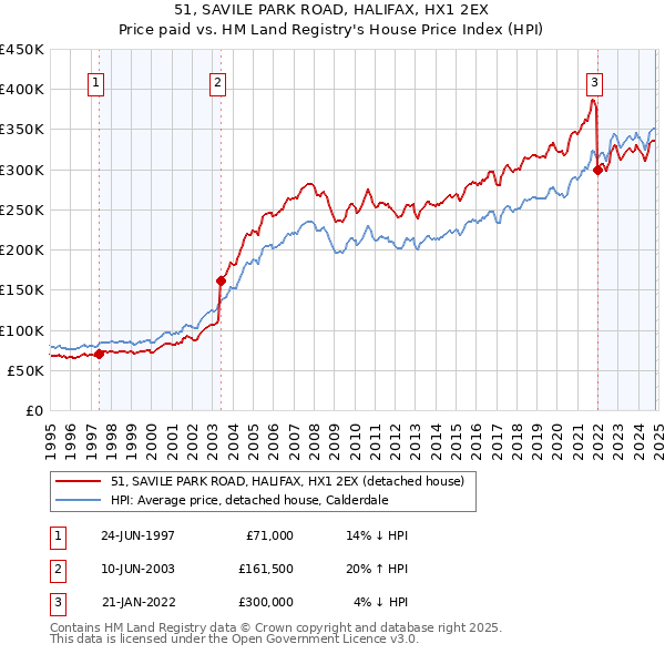 51, SAVILE PARK ROAD, HALIFAX, HX1 2EX: Price paid vs HM Land Registry's House Price Index