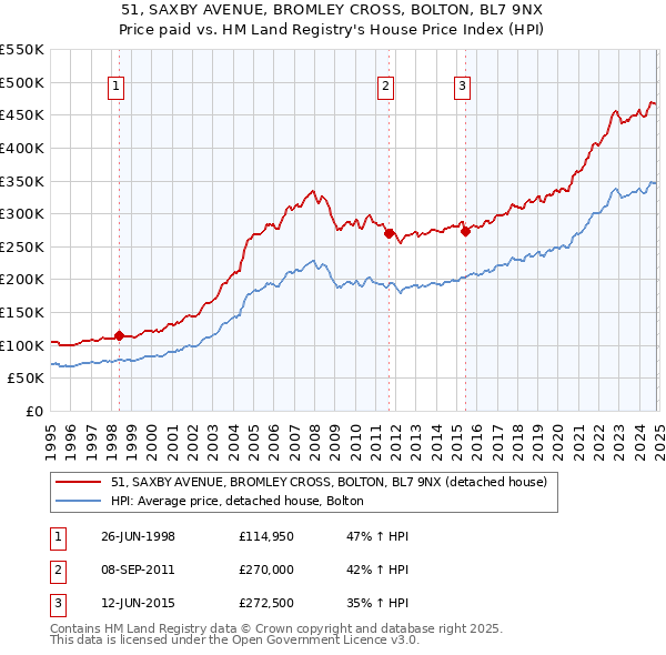 51, SAXBY AVENUE, BROMLEY CROSS, BOLTON, BL7 9NX: Price paid vs HM Land Registry's House Price Index