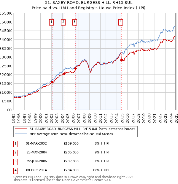 51, SAXBY ROAD, BURGESS HILL, RH15 8UL: Price paid vs HM Land Registry's House Price Index