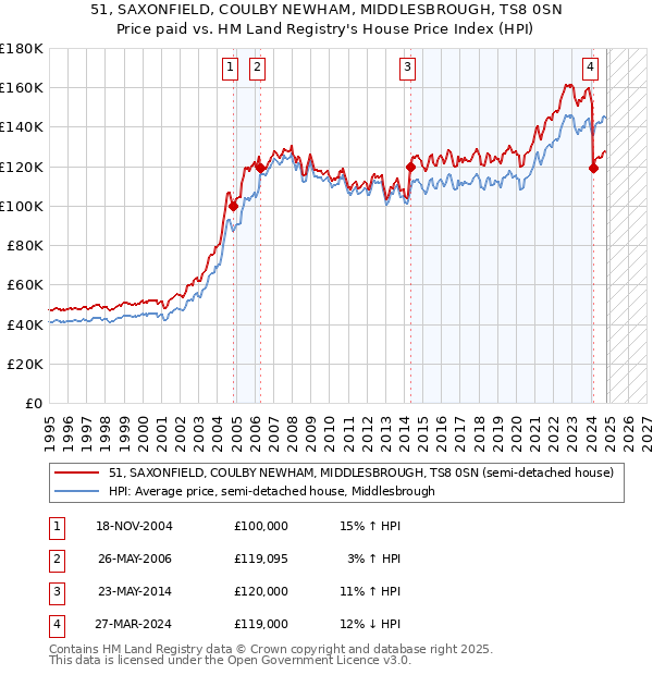 51, SAXONFIELD, COULBY NEWHAM, MIDDLESBROUGH, TS8 0SN: Price paid vs HM Land Registry's House Price Index