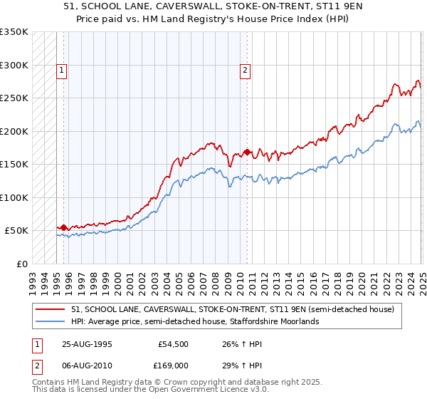 51, SCHOOL LANE, CAVERSWALL, STOKE-ON-TRENT, ST11 9EN: Price paid vs HM Land Registry's House Price Index