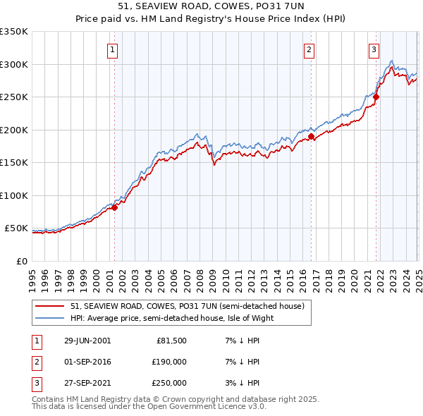 51, SEAVIEW ROAD, COWES, PO31 7UN: Price paid vs HM Land Registry's House Price Index