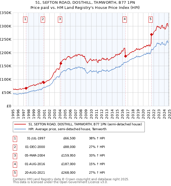 51, SEFTON ROAD, DOSTHILL, TAMWORTH, B77 1PN: Price paid vs HM Land Registry's House Price Index