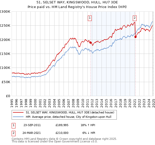 51, SELSET WAY, KINGSWOOD, HULL, HU7 3DE: Price paid vs HM Land Registry's House Price Index