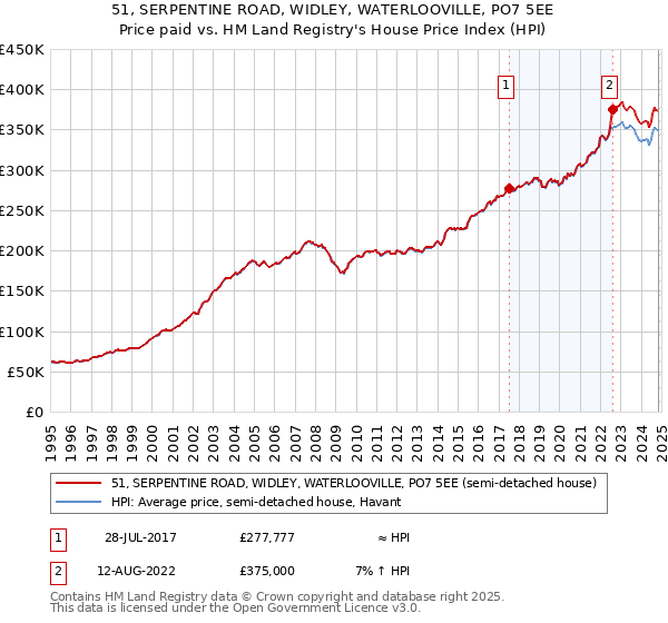 51, SERPENTINE ROAD, WIDLEY, WATERLOOVILLE, PO7 5EE: Price paid vs HM Land Registry's House Price Index