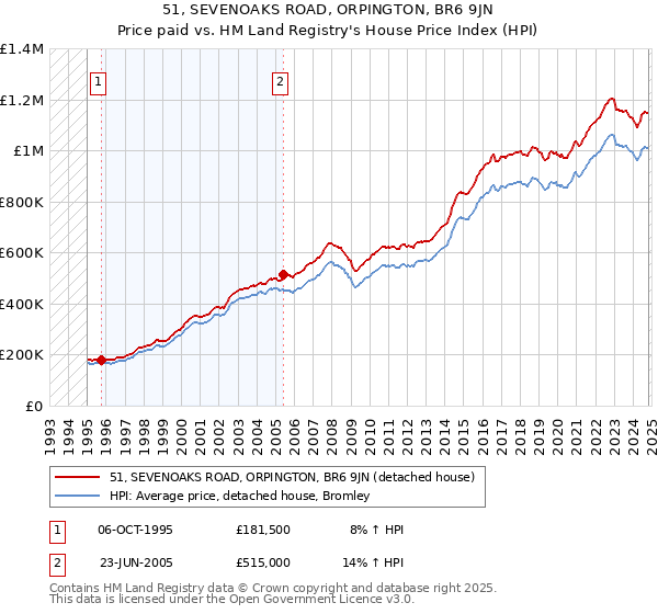 51, SEVENOAKS ROAD, ORPINGTON, BR6 9JN: Price paid vs HM Land Registry's House Price Index