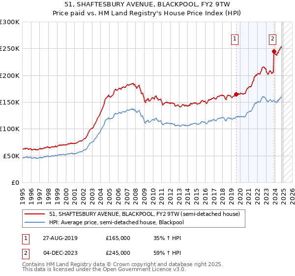 51, SHAFTESBURY AVENUE, BLACKPOOL, FY2 9TW: Price paid vs HM Land Registry's House Price Index