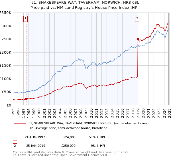 51, SHAKESPEARE WAY, TAVERHAM, NORWICH, NR8 6SL: Price paid vs HM Land Registry's House Price Index