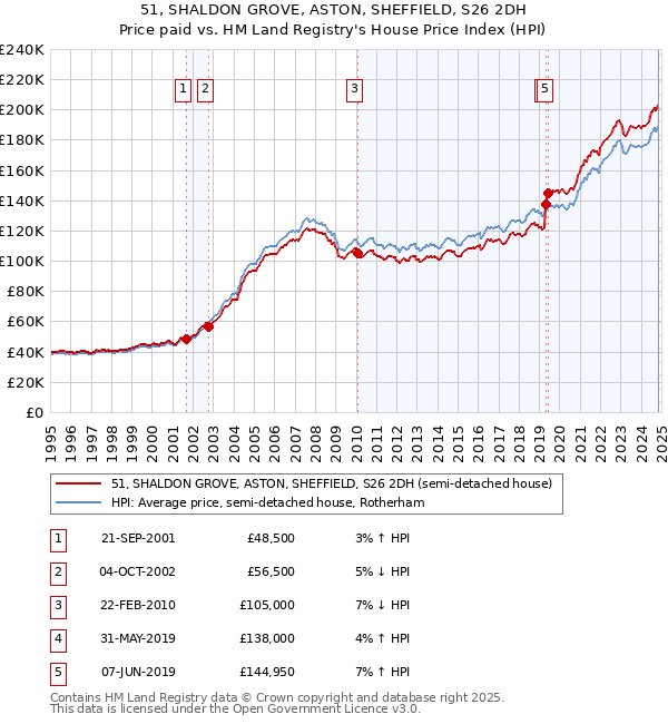 51, SHALDON GROVE, ASTON, SHEFFIELD, S26 2DH: Price paid vs HM Land Registry's House Price Index