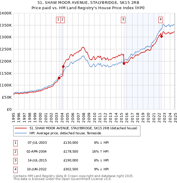 51, SHAW MOOR AVENUE, STALYBRIDGE, SK15 2RB: Price paid vs HM Land Registry's House Price Index