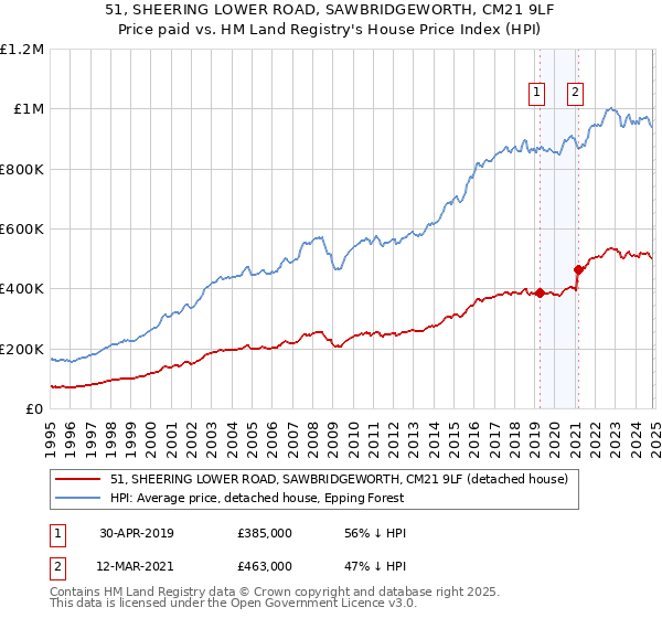 51, SHEERING LOWER ROAD, SAWBRIDGEWORTH, CM21 9LF: Price paid vs HM Land Registry's House Price Index