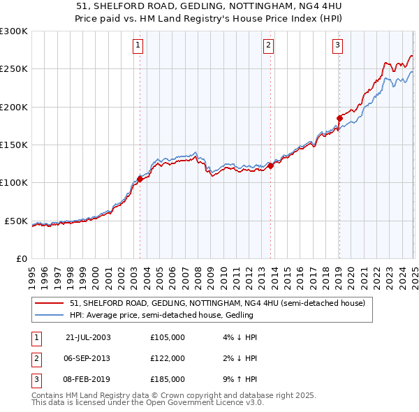 51, SHELFORD ROAD, GEDLING, NOTTINGHAM, NG4 4HU: Price paid vs HM Land Registry's House Price Index