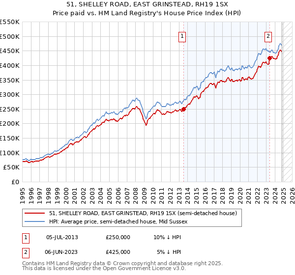 51, SHELLEY ROAD, EAST GRINSTEAD, RH19 1SX: Price paid vs HM Land Registry's House Price Index