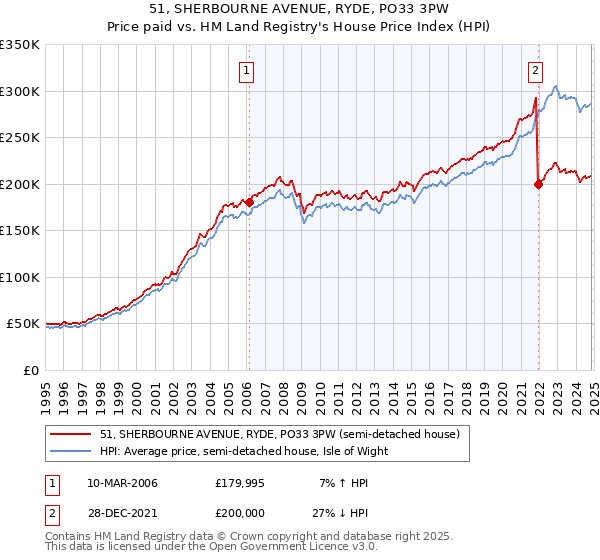 51, SHERBOURNE AVENUE, RYDE, PO33 3PW: Price paid vs HM Land Registry's House Price Index