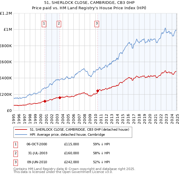 51, SHERLOCK CLOSE, CAMBRIDGE, CB3 0HP: Price paid vs HM Land Registry's House Price Index