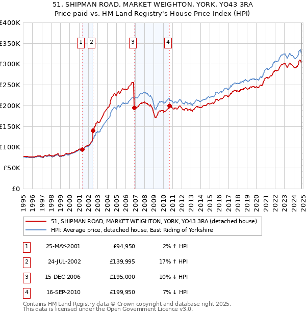 51, SHIPMAN ROAD, MARKET WEIGHTON, YORK, YO43 3RA: Price paid vs HM Land Registry's House Price Index