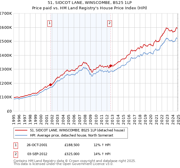 51, SIDCOT LANE, WINSCOMBE, BS25 1LP: Price paid vs HM Land Registry's House Price Index