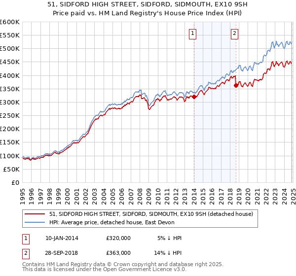 51, SIDFORD HIGH STREET, SIDFORD, SIDMOUTH, EX10 9SH: Price paid vs HM Land Registry's House Price Index