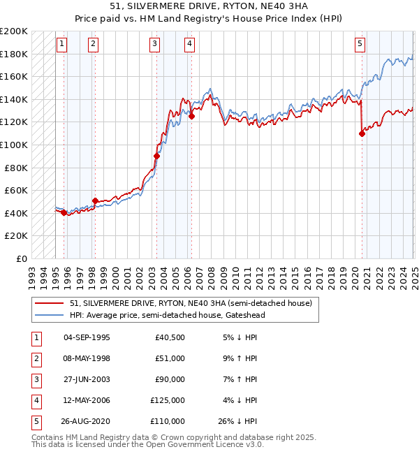 51, SILVERMERE DRIVE, RYTON, NE40 3HA: Price paid vs HM Land Registry's House Price Index