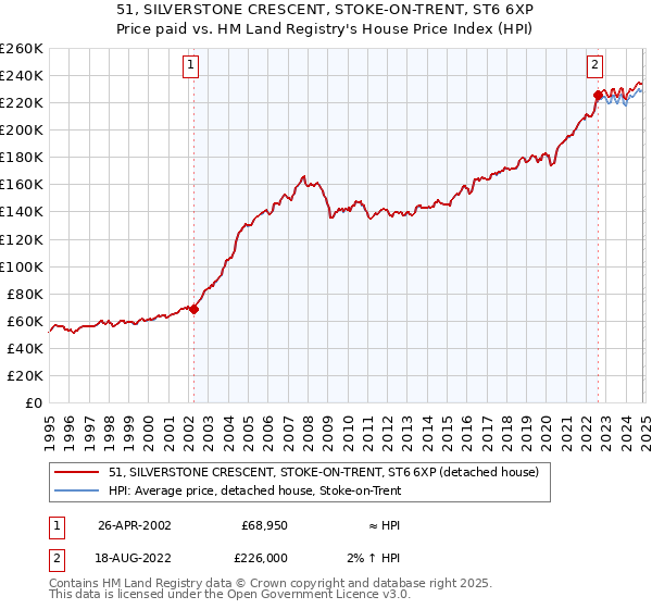 51, SILVERSTONE CRESCENT, STOKE-ON-TRENT, ST6 6XP: Price paid vs HM Land Registry's House Price Index