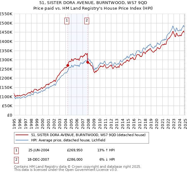 51, SISTER DORA AVENUE, BURNTWOOD, WS7 9QD: Price paid vs HM Land Registry's House Price Index