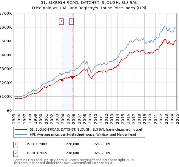 51, SLOUGH ROAD, DATCHET, SLOUGH, SL3 9AL: Price paid vs HM Land Registry's House Price Index