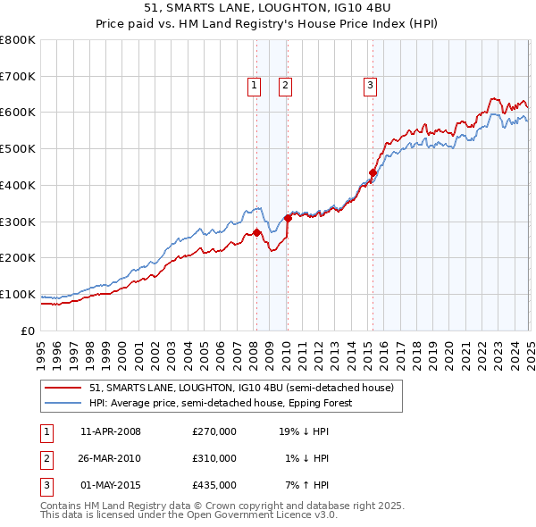 51, SMARTS LANE, LOUGHTON, IG10 4BU: Price paid vs HM Land Registry's House Price Index