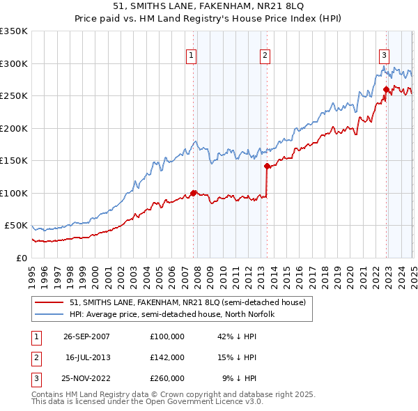 51, SMITHS LANE, FAKENHAM, NR21 8LQ: Price paid vs HM Land Registry's House Price Index