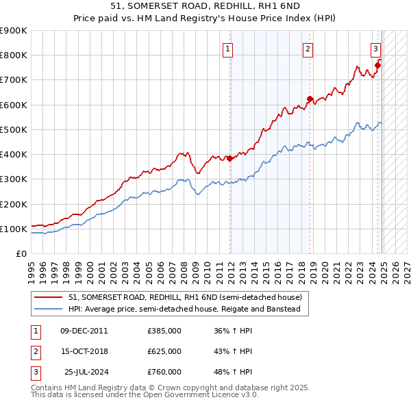 51, SOMERSET ROAD, REDHILL, RH1 6ND: Price paid vs HM Land Registry's House Price Index