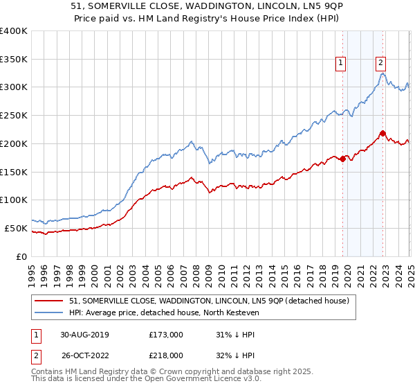 51, SOMERVILLE CLOSE, WADDINGTON, LINCOLN, LN5 9QP: Price paid vs HM Land Registry's House Price Index