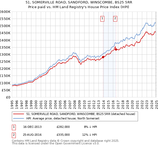 51, SOMERVILLE ROAD, SANDFORD, WINSCOMBE, BS25 5RR: Price paid vs HM Land Registry's House Price Index