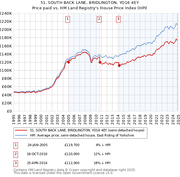 51, SOUTH BACK LANE, BRIDLINGTON, YO16 4EY: Price paid vs HM Land Registry's House Price Index