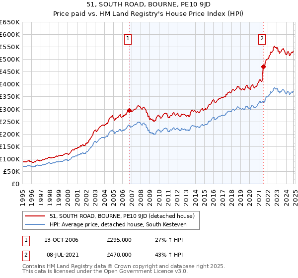 51, SOUTH ROAD, BOURNE, PE10 9JD: Price paid vs HM Land Registry's House Price Index