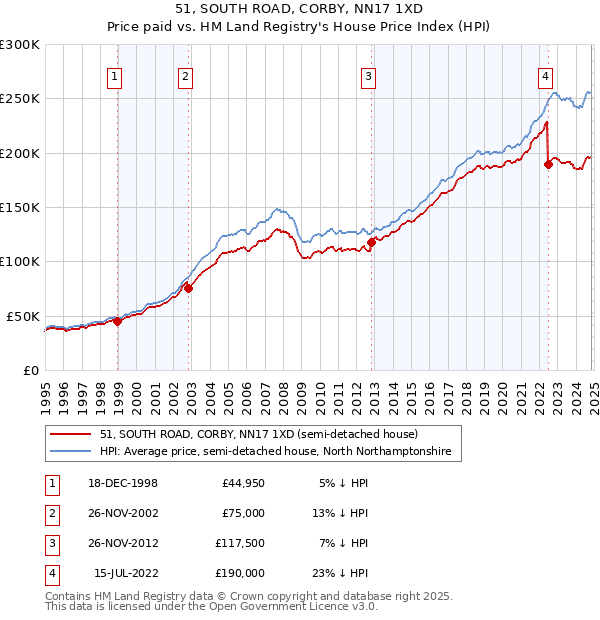 51, SOUTH ROAD, CORBY, NN17 1XD: Price paid vs HM Land Registry's House Price Index