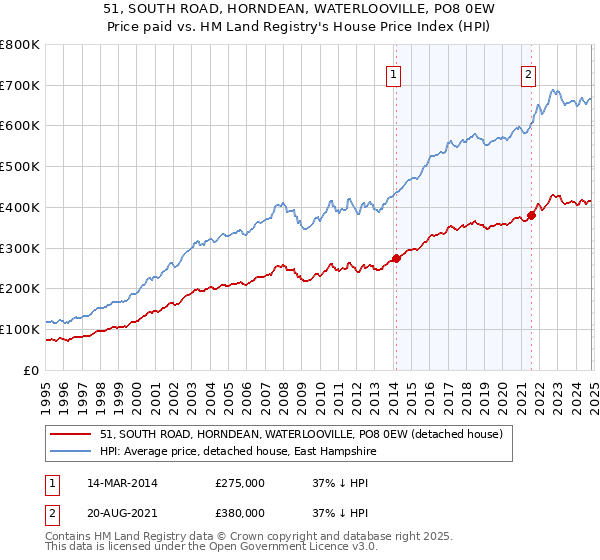 51, SOUTH ROAD, HORNDEAN, WATERLOOVILLE, PO8 0EW: Price paid vs HM Land Registry's House Price Index