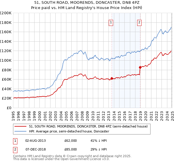 51, SOUTH ROAD, MOORENDS, DONCASTER, DN8 4PZ: Price paid vs HM Land Registry's House Price Index