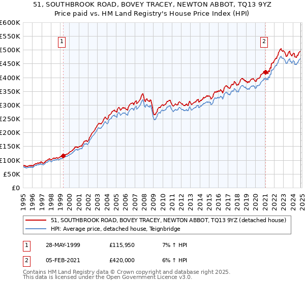 51, SOUTHBROOK ROAD, BOVEY TRACEY, NEWTON ABBOT, TQ13 9YZ: Price paid vs HM Land Registry's House Price Index