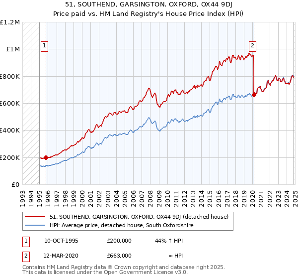 51, SOUTHEND, GARSINGTON, OXFORD, OX44 9DJ: Price paid vs HM Land Registry's House Price Index