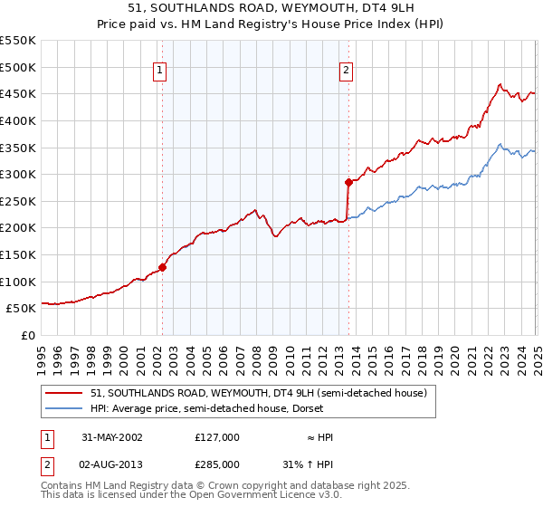 51, SOUTHLANDS ROAD, WEYMOUTH, DT4 9LH: Price paid vs HM Land Registry's House Price Index