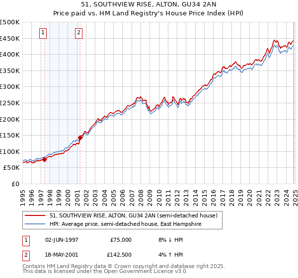 51, SOUTHVIEW RISE, ALTON, GU34 2AN: Price paid vs HM Land Registry's House Price Index