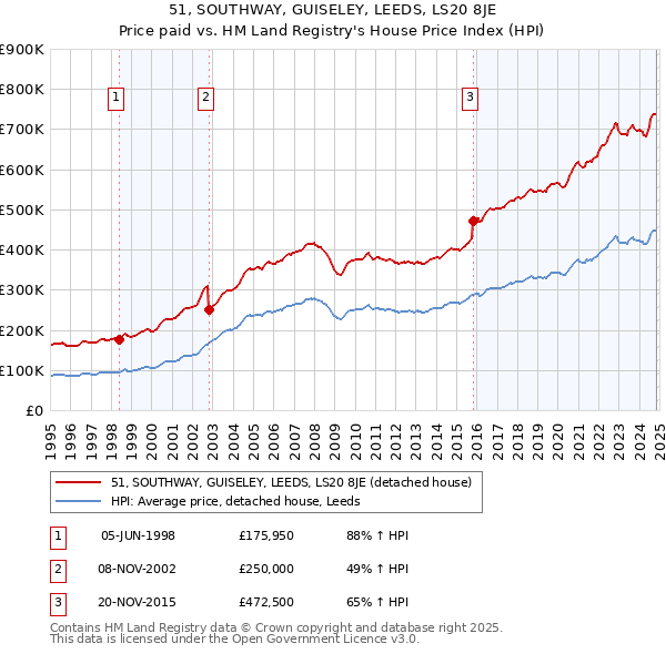 51, SOUTHWAY, GUISELEY, LEEDS, LS20 8JE: Price paid vs HM Land Registry's House Price Index