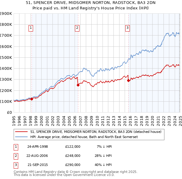 51, SPENCER DRIVE, MIDSOMER NORTON, RADSTOCK, BA3 2DN: Price paid vs HM Land Registry's House Price Index